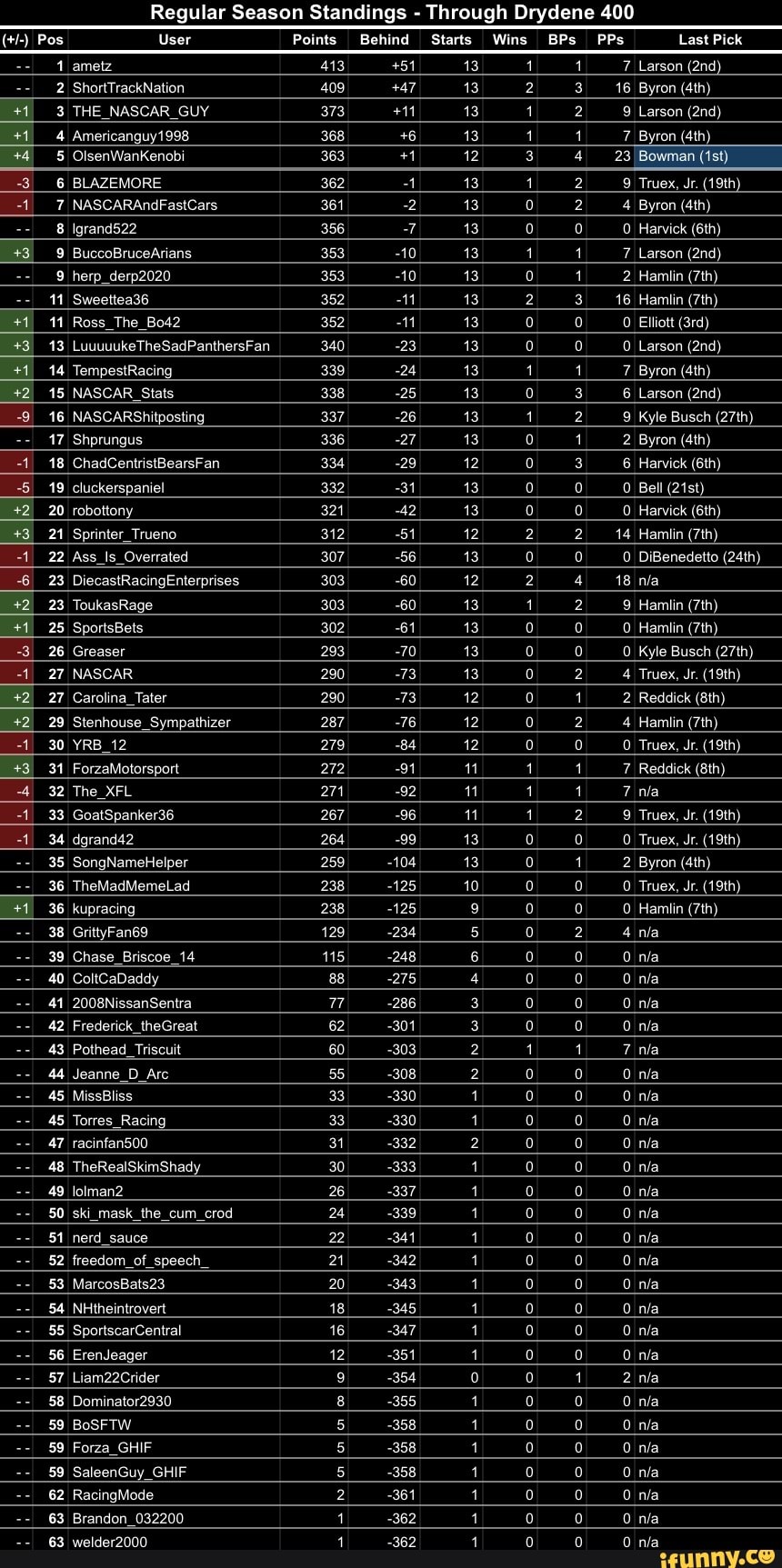 nascar, fantasy, standings, dover, drydene400