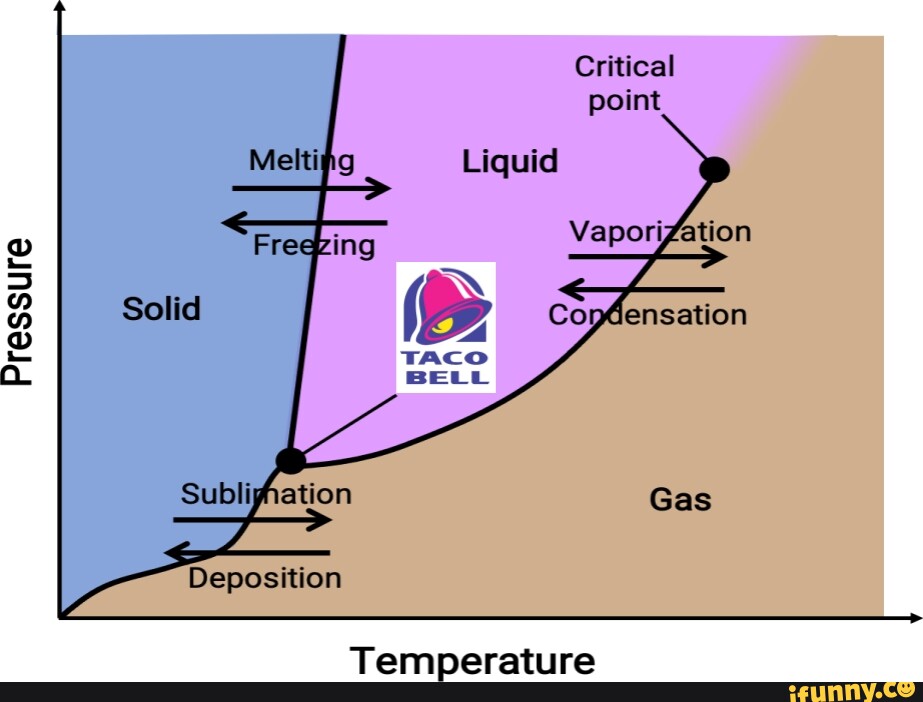 Critical point VaporiZation Copfensation Melting TACO BELL Pressure Gas