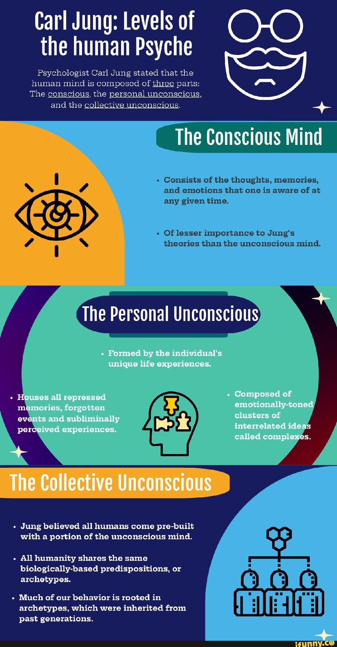 Carl Jung Levels Of CH The Human Psyche Psychologist Carl Jung Stated Carl Jung Levels Of CH The Human Psyche Psychologist Carl Jung Stated