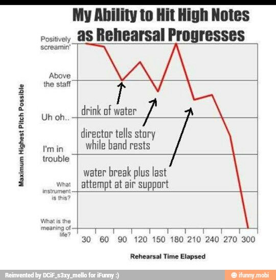 Maximum
Highest
Pitch
Possible
Positively
screamin"
Above
the staff
My Ability to Hit High Notes
as Rehearsal Progresses
drink of water
director tells story
while band rests
What
water break plus last
attempt at air support
30 60 90 120 150 180 210 240 270 300