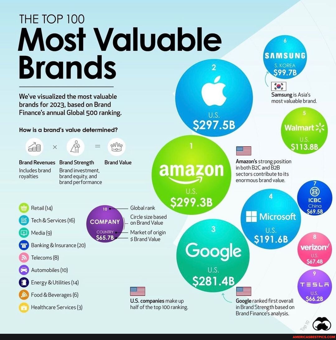 The world's 100 most valuable brands - HIGHXTAR.