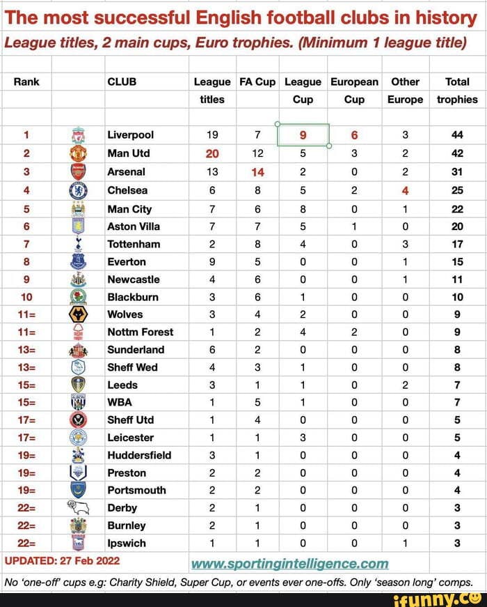 the-most-successful-english-football-clubs-in-history-league-titles-2