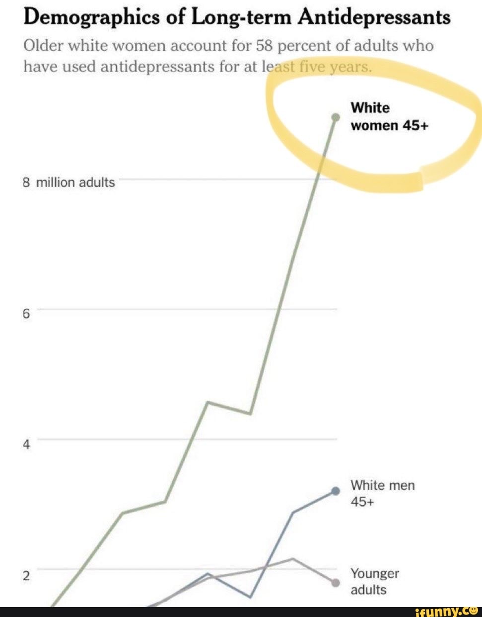 Demographics of Longterm Antidepressants Older white women account for