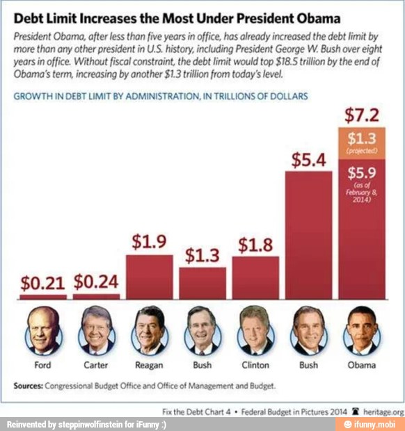 Debt Limit Increases the Most Under President Obama President Obama ...