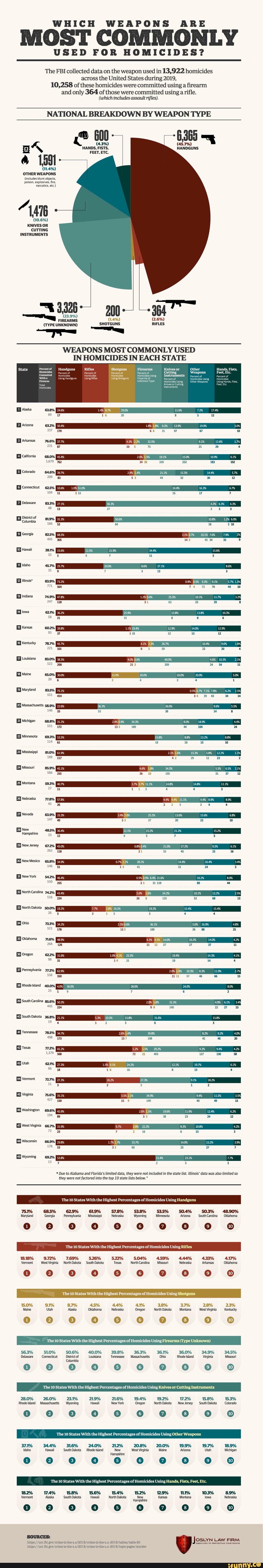 Which Weapons are Most Commonly Used for Homicides? WHICH WEAPONS ARE