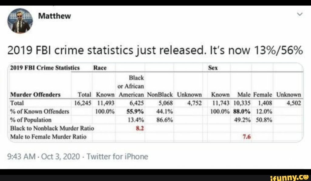 2019 FBI crime statistics just released. It's now Matthew 2019 FBI ...