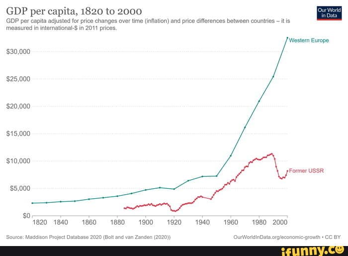 GDP per capita, 1820 to 2000 GDP per capita adjusted for price changes ...