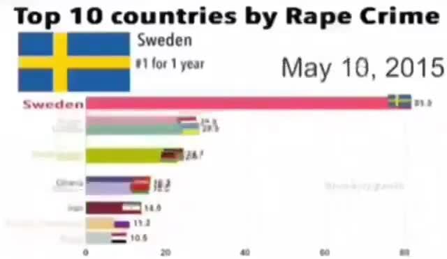 Top 10 countries by Rape Crime - iFunny :)