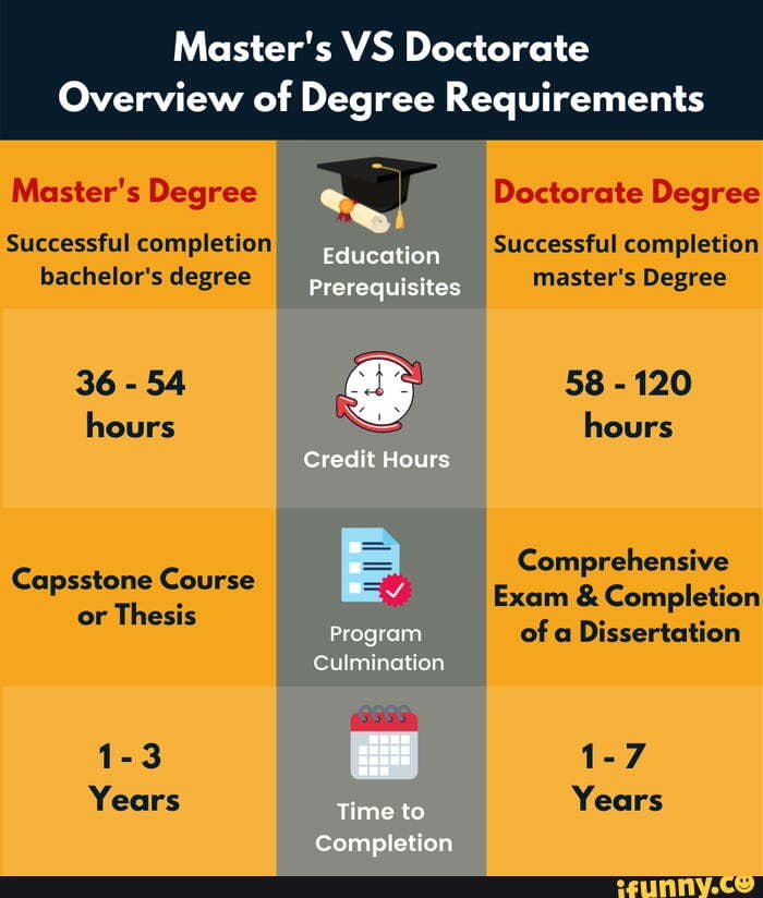 masters vs doctorate vs phd