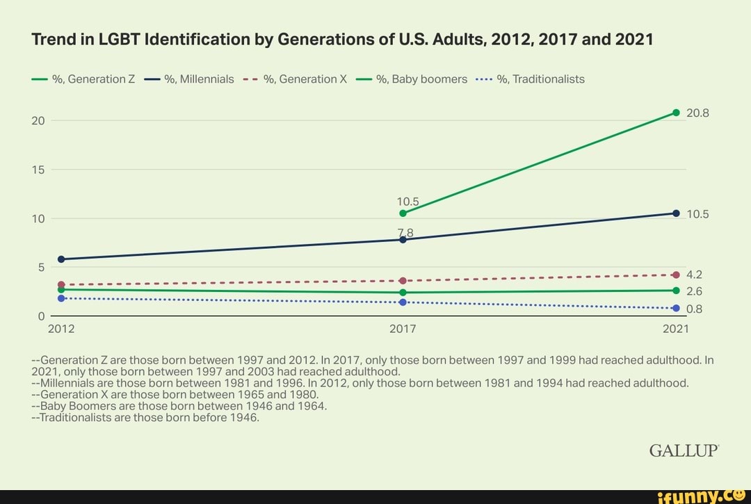 Trend In LGBT Identification By Generations Of U S Adults 2012 2017   1e14e8a47ea383763f1912884ad24d530e058f932fa92096ae2b864748ce274c 1 