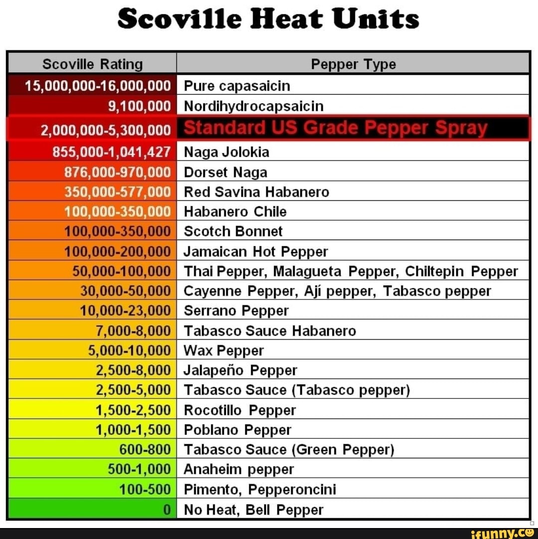 Scoville Heat Units Pepper Type Scoville Rating 15,000,000-16,000, 000