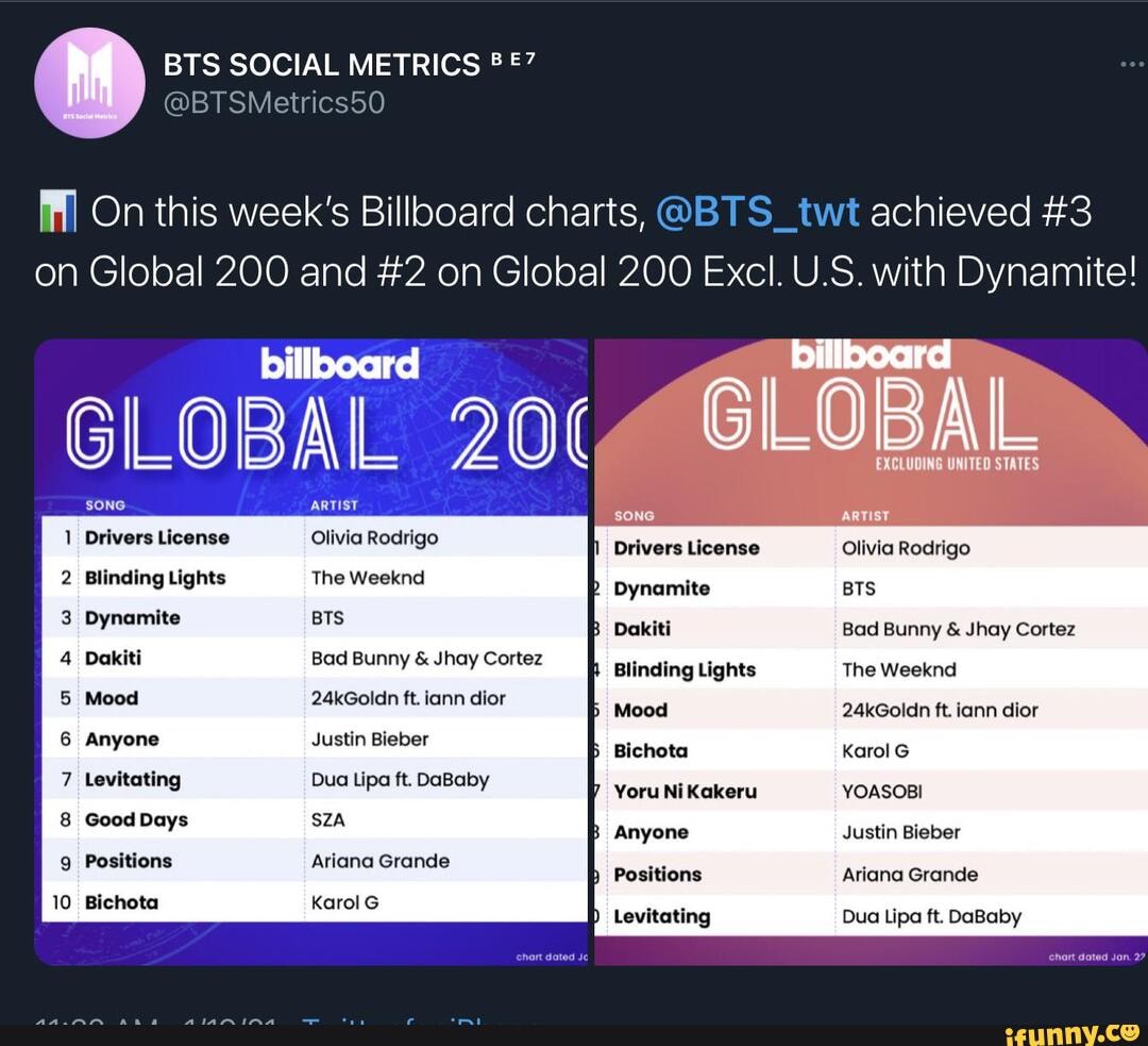 On This Week's Billboard Charts, @BTS_twt Achieved #3 On Global 200 And ...