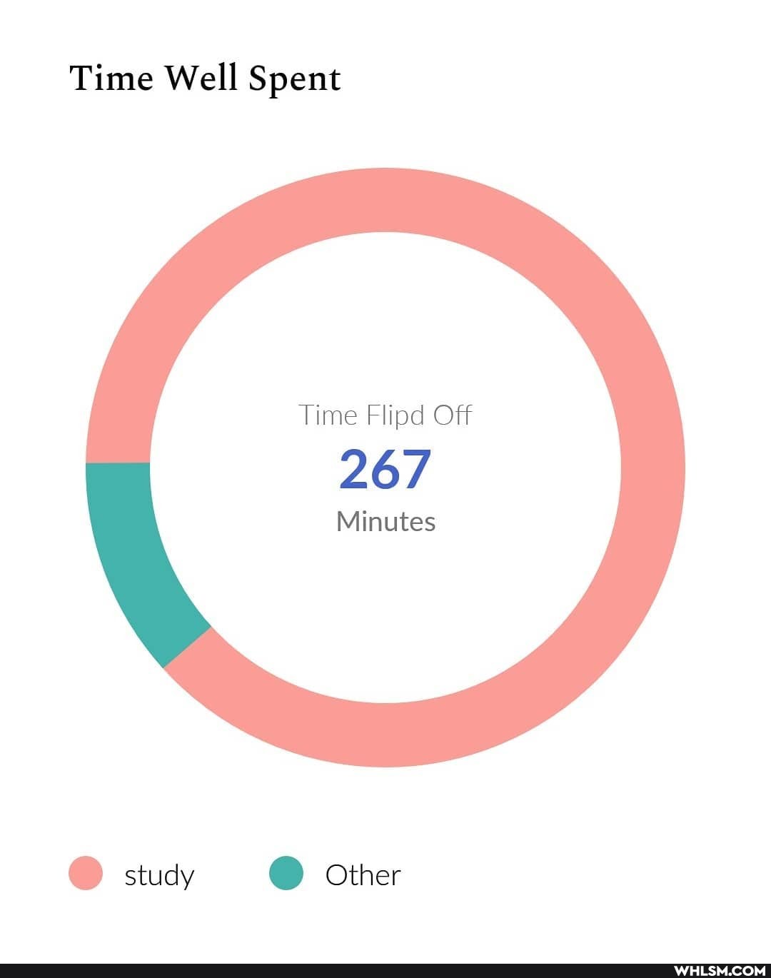 Time Well Spent
Time Flipd Off
267
Minutes
study C) Other