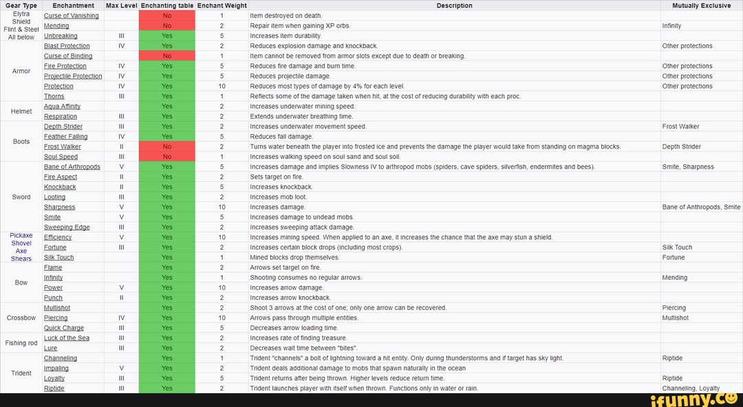 Gear Type Enchantment Max Level Enchanting table Enchant Weight