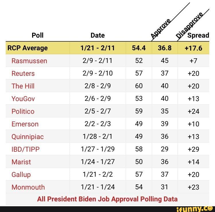 Biden’s vs Trump’s first approval ratings Poll RCP Average Rasmussen