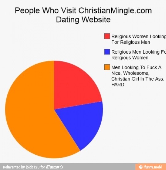 People Who Visit ChristianMingle.com
Dating Website
i Religious Women Looking
For Religious Men
i Religious Men Looking Fc
Religious Women
[EB Men Looking To Fuck A
Nice, Wholesome,
Christian Girl In The Ass.
HARD.