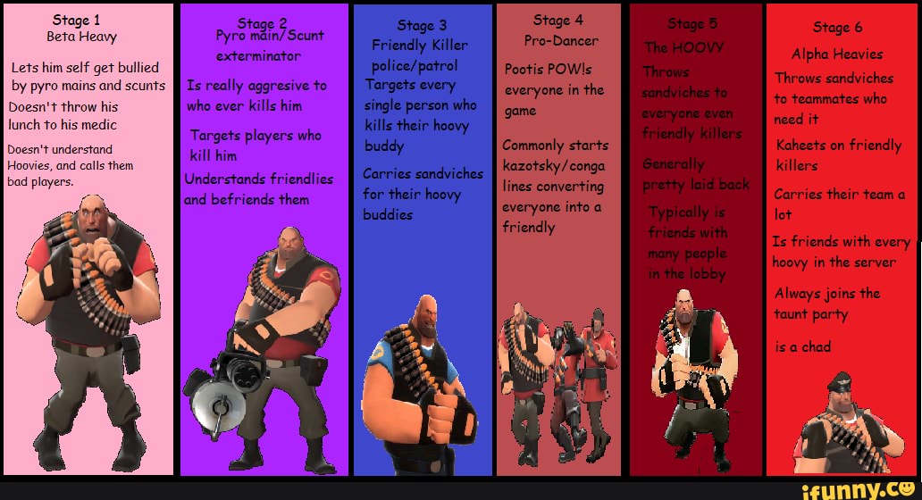 Stage 1
Beta Heavy
Lets him self get bullied by pyro mains and scunts
Doesn't throw his lunch to his medic
Doesn't understand
Hoovies, and calls them bad players.
Stage 2
Pyro main/ Scunt exterminator
Is really aggresive to who ever kills him
Targets players who kill him
Understands friendlies and befriends them
Stage 4
Pro-Dancer
Pootis POWIs everyone in the game
Commonly starts lines converting everyone into a
friendly
Stage 6
Alpha Heavies
Throws sandviches to teammates who need it
Kaheets on friendly killers
Carries their team a lot
Is friends with every hoovy in the server
Always joins the taunt party isa chad