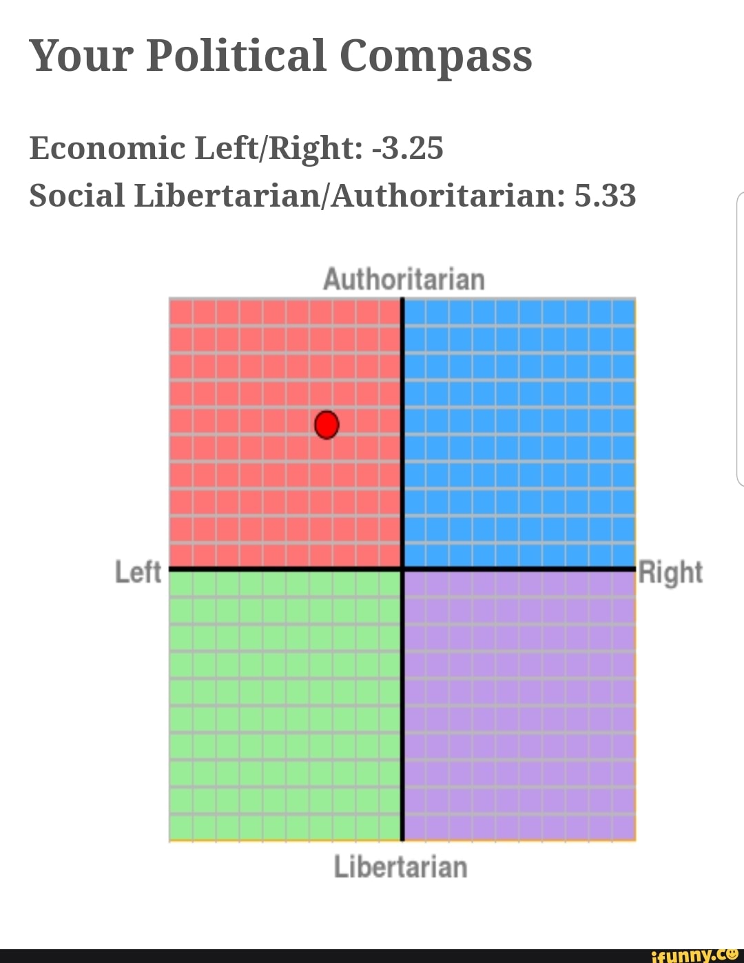 Your Political Compass Economic Left/Right: -3.25 Social Libertarian/Authoritarian: 5.33 ...