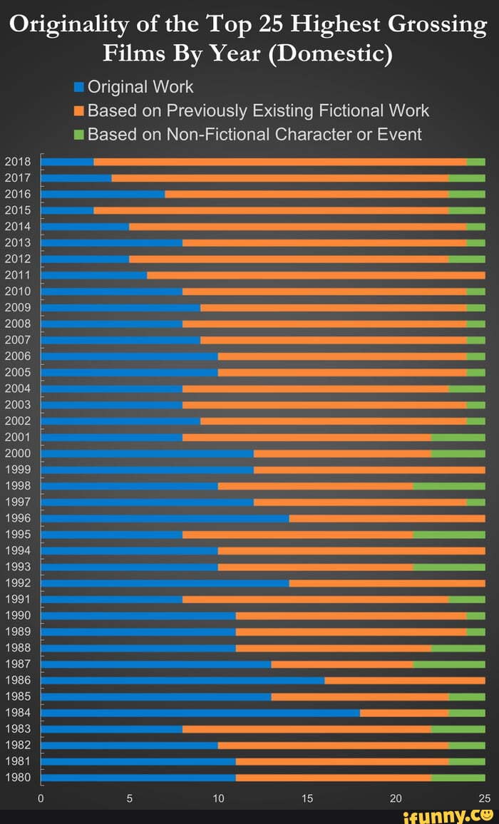 originality-of-the-top-25-highest-grossing-films-by-year-domestic