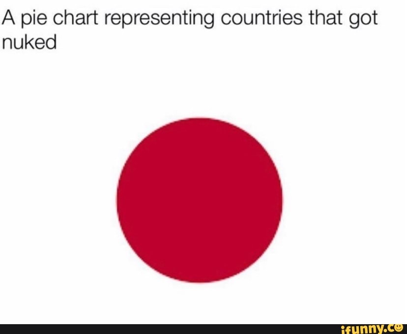 A pie chart representing countries that got nuked - iFunny