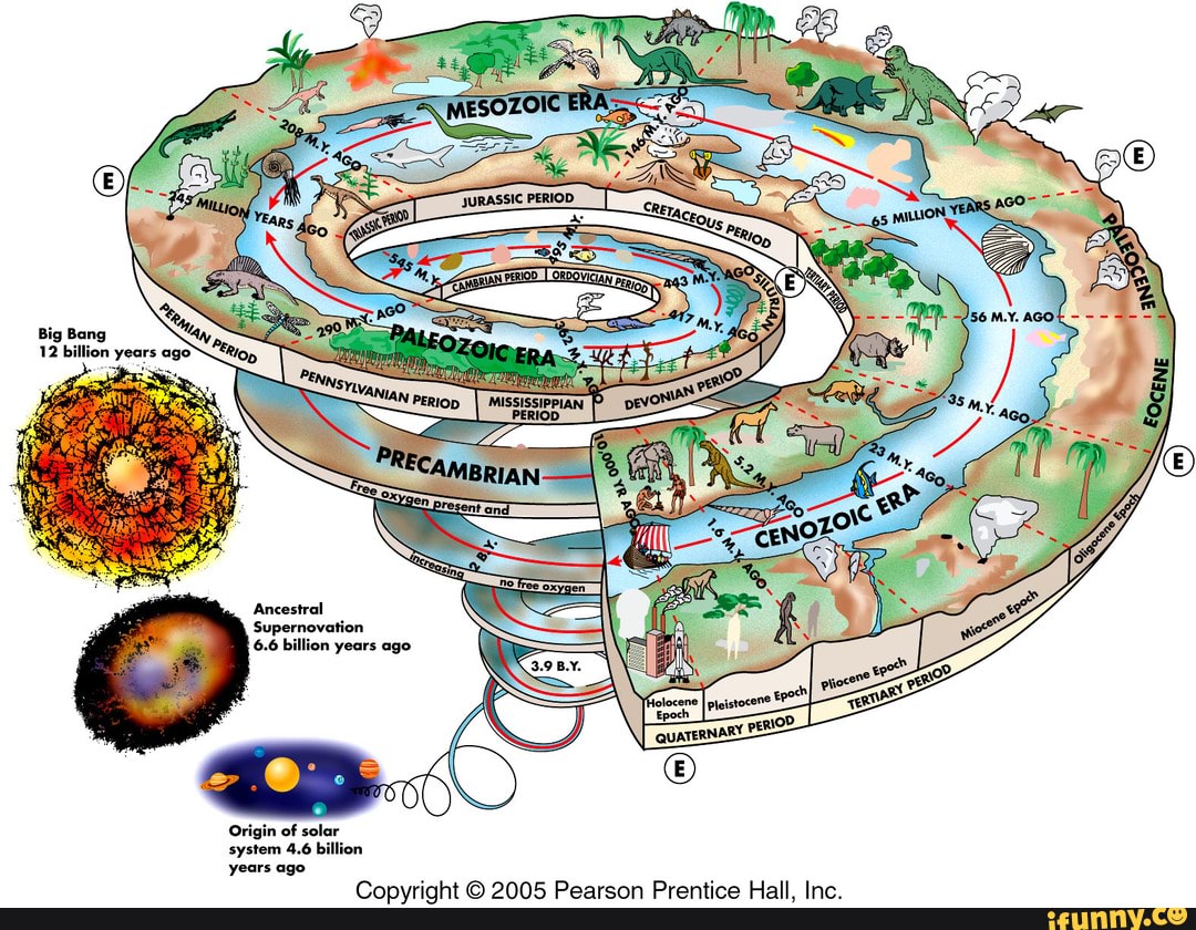 Ancestral Supernovation 6.6 billion years ago Origin of solar system 4. ...