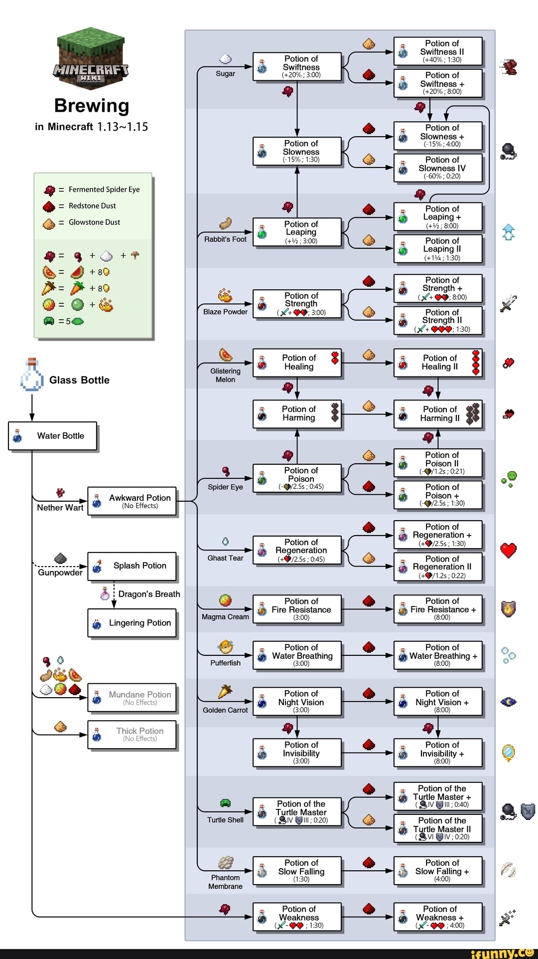 Us Brewing In Minecraft 1 13 1 15 Mp Fermented Spider Eye Redstone Dust Glowstone Dust I Glass Bottle Water Bottle Y Awkward Potion Nether Wart No Effects 4 Splash Potion Dragon S Breath