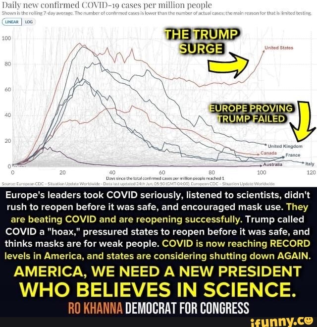 Europe's leaders took COVID seriously, listened to scientists, didn't
rush to reopen before it was safe, and encouraged mask use. They
are beating COVID and are reopening successfully. Trump called
COVID a "hoax," pressured states to reopen before it was safe, and
thinks masks are for weak people. COVID is now reaching RECORD
levels in America, and states are considering shutting down AGAIN.
AMERICA, WE NEED A NEW PRESIDENT
WHO BELIEVES IN SCIENCE.
RO KHANNA DEMOCRAT FOR CONGRESS