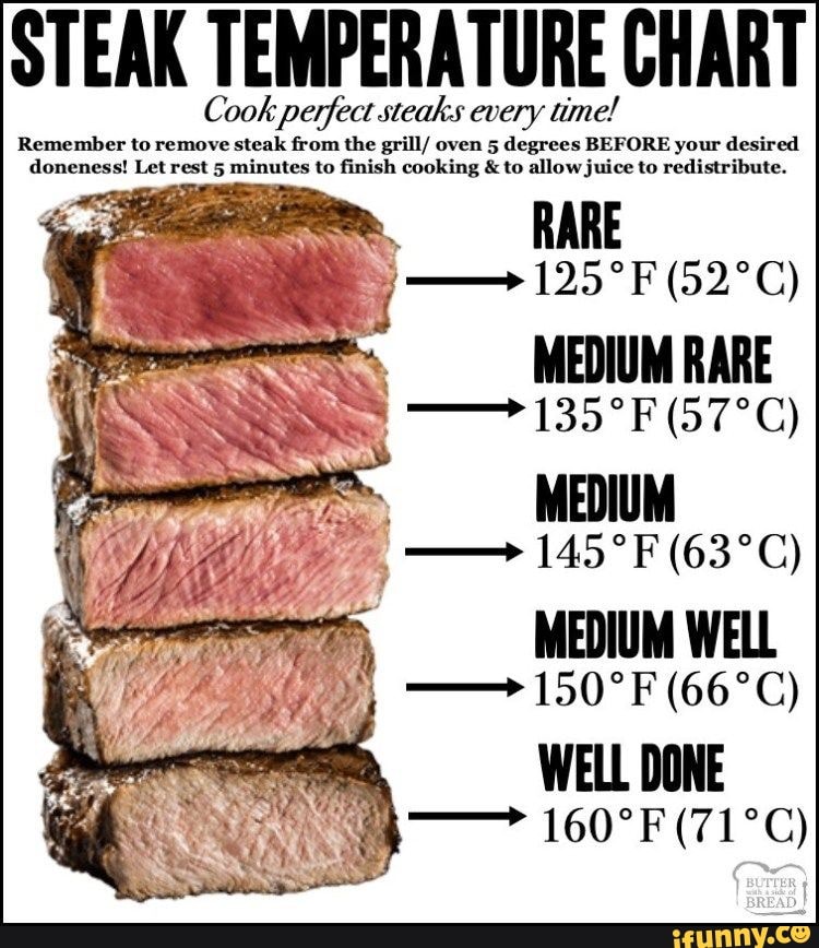 Steak Temp Chart Printable