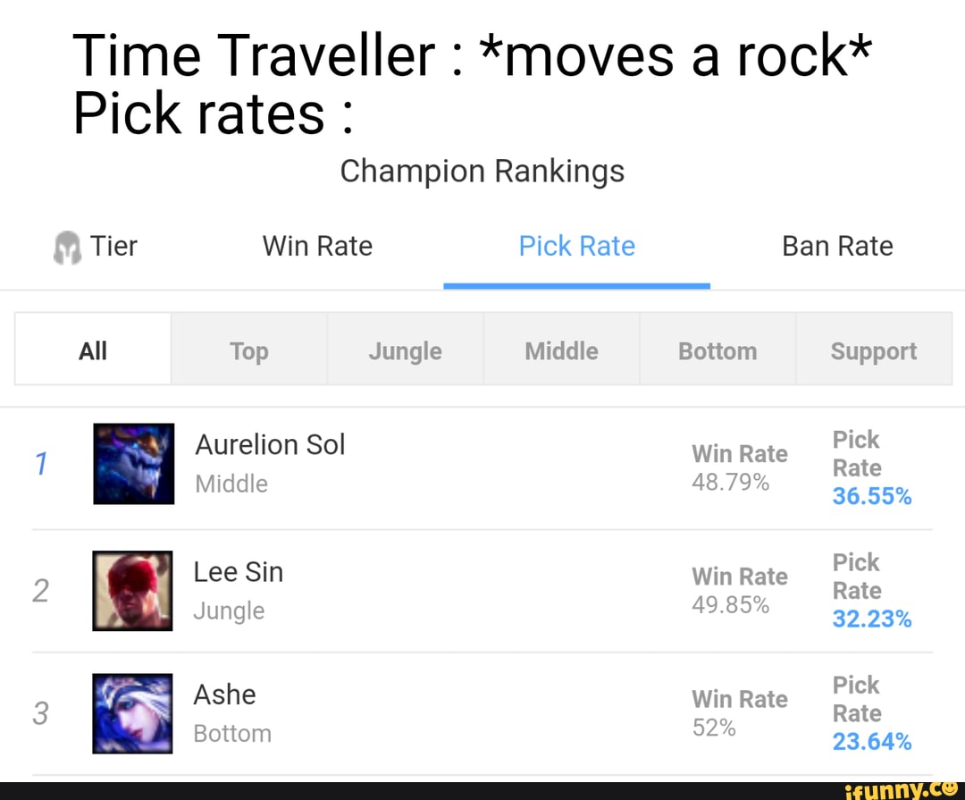 Time : *moves a rock* Pick rates: Champion Rankings Tier All 2 Win Rate