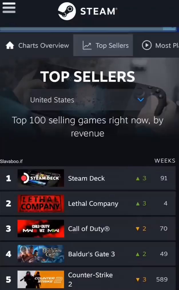 STEAM Charts Overview Top Sellers Most Pl TOP SELLERS United