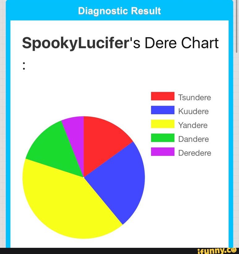 Dere Chart