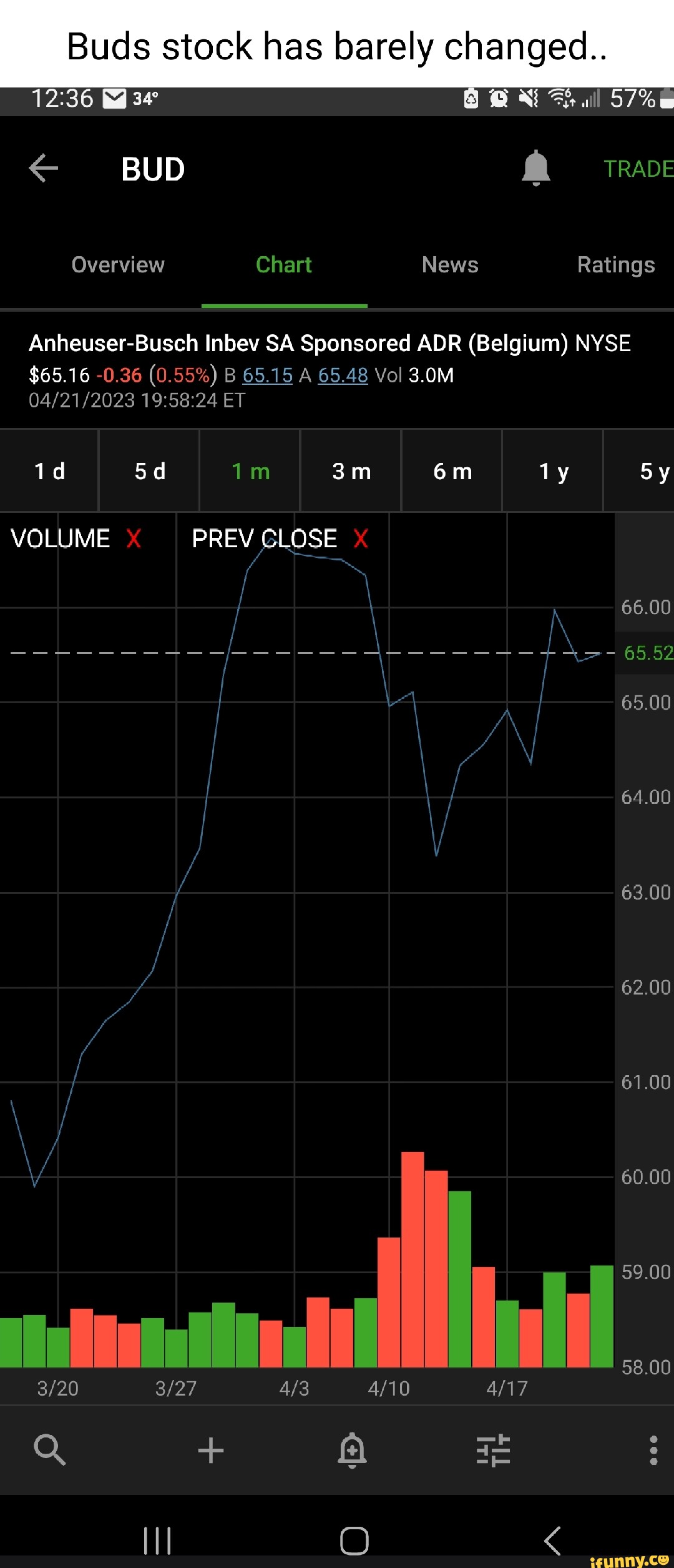 Buds stock has barely changed... all TRADE BUD Overview Chart News