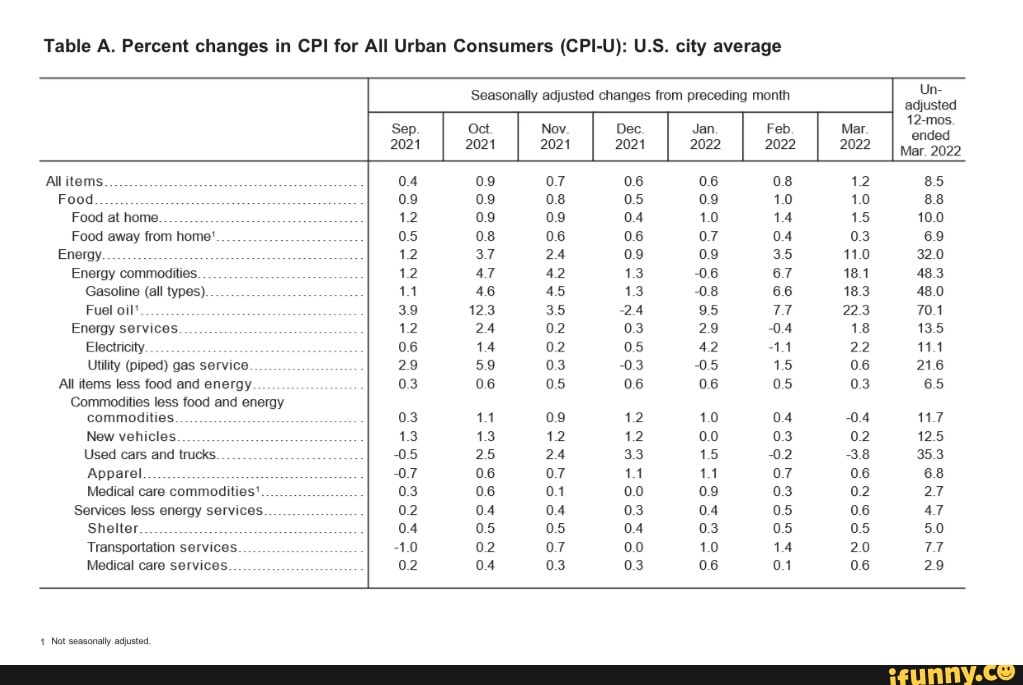 Table A. Percent changes in CPI for All Urban Consumers (CPIU) U.S