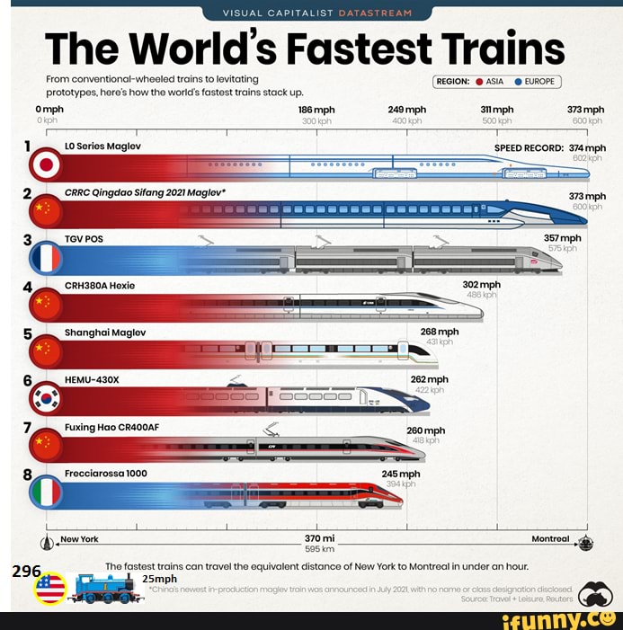 At The World's Fastest Trains From Conventional-wheeled Trains To ...