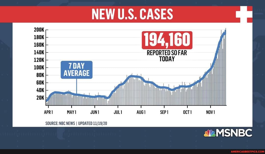 NEW U.S. CASES
REPORTED SO FAR TODAY
APR MAYI JUNI JULI AUG SEP ocT NOVI
SOURCE: NBC NEWS I UPDATED
MSNBC