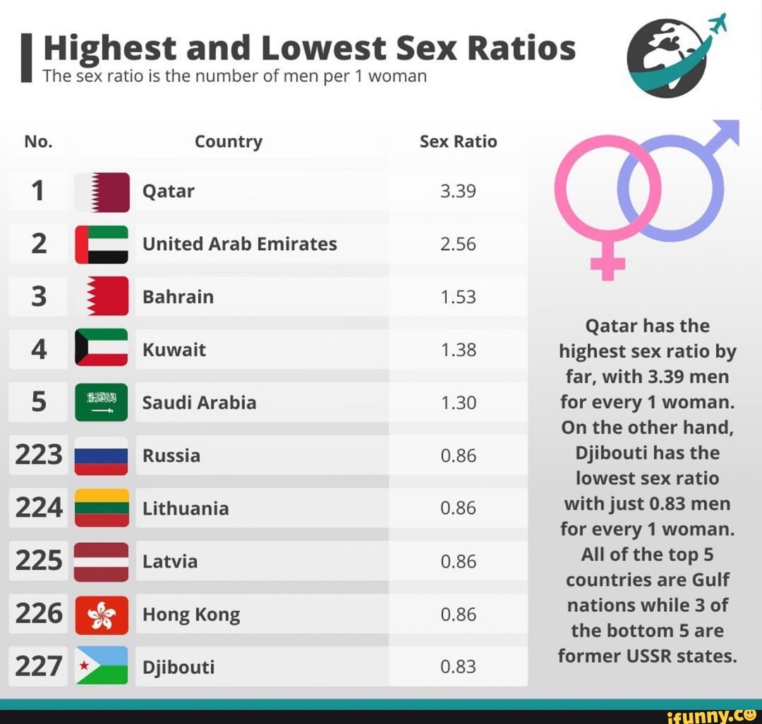 Highest And Lowest Sex Ratios The Sex Ratio Is The Number Of Men Per 1 Woman No Country Sex