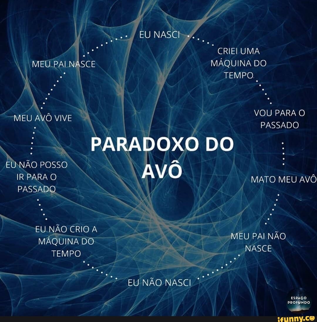 EU CRIEI UMA
MEU PAI NASCE MÁQUINA DO TEMPO.,
MEU AVÔ VIVE VOU PARA O PASSADO
PARADOXO DO avô
MATO MEU AvÔ
PASSADO EU NÃO CRIO A MEU MÁQUINA DO NASCE
POSSO
TEMPO
EU NÃO NASCI
ESPAÇO PROFUNDO