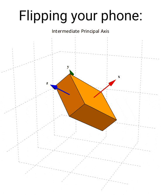 Flipping your phone Intermediate Principal Axis iFunny