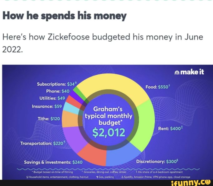 How he spends his money Here's how Zickefoose budgeted his money in
