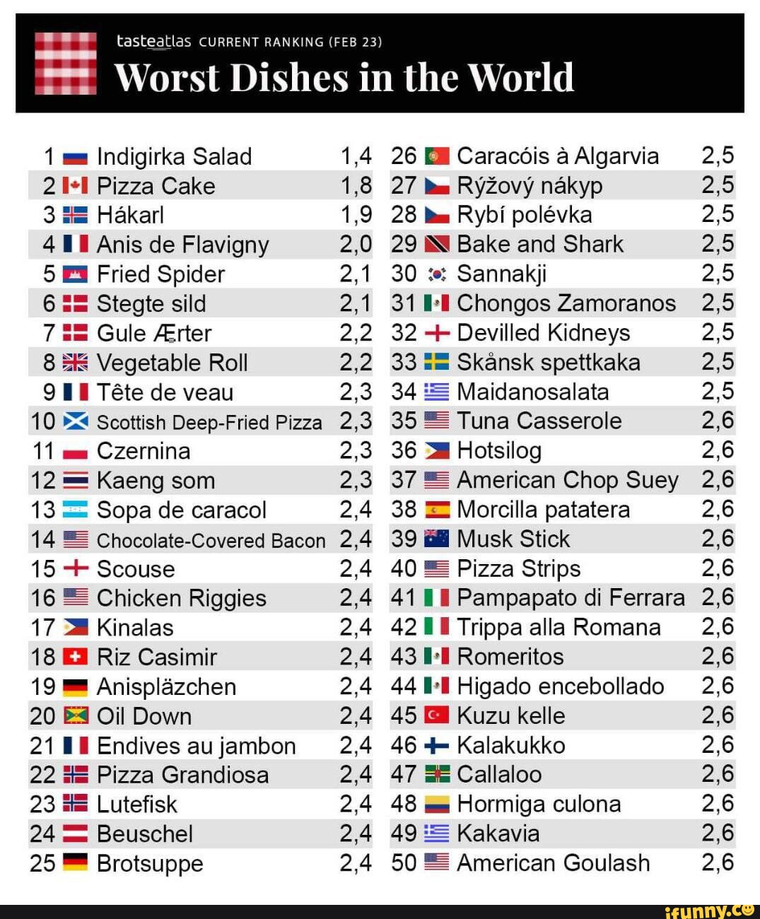 Tasteatlas CURRENT RANKING (FEB 23) Worst Dishes In The World 1 Mm ...