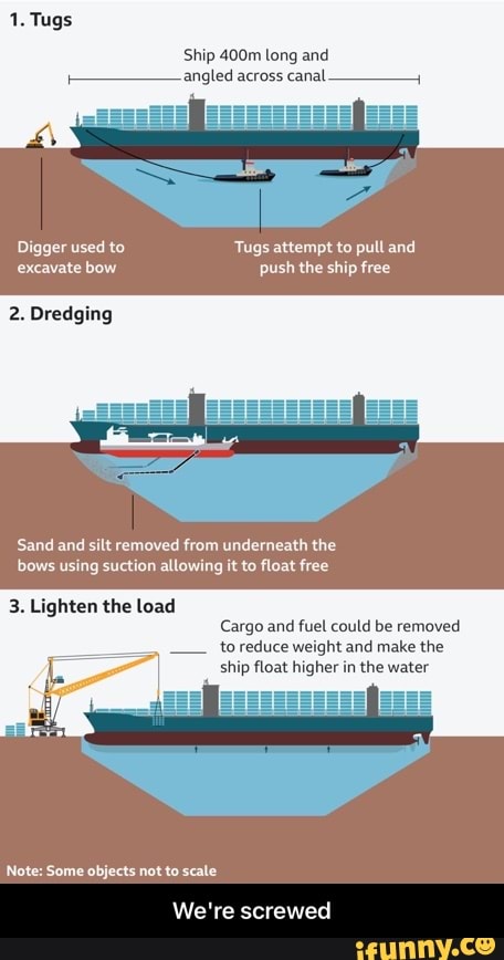 Tugs At Ship 400m tong and angled across canal Digger used to Tugs ...