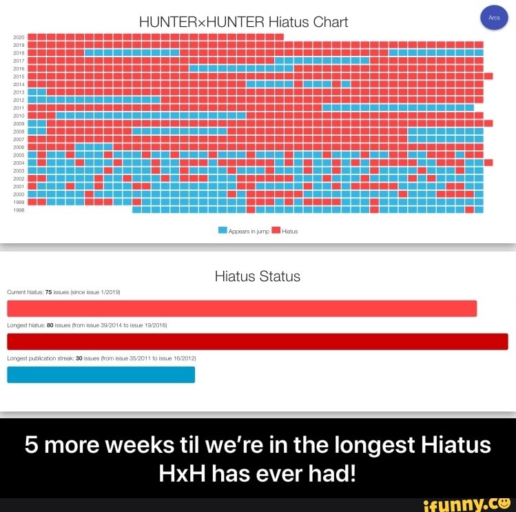 HUNTERxHUNTER Hiatus Chart 5 more weeks til we're in the longest Hiatus