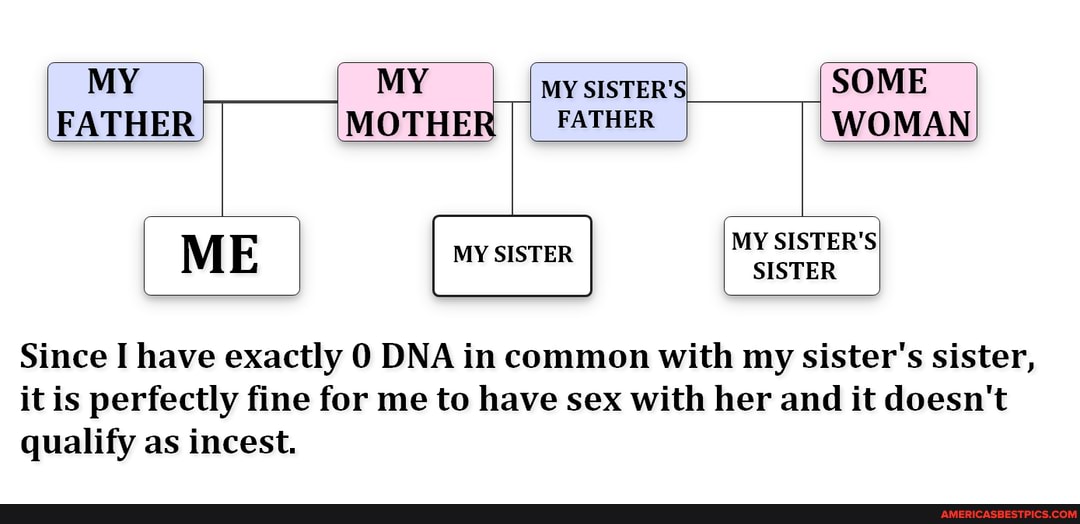 MY MY SISTER'S SOME FATHER WOMAN
FATHER MOTHER
MY SISTER'S ME MY SISTER SISTER
Since I have exactly 0 DNA in common with my sister's sister, it is perfectly fine for me to have sex with her and it doesn't qualify as incest.