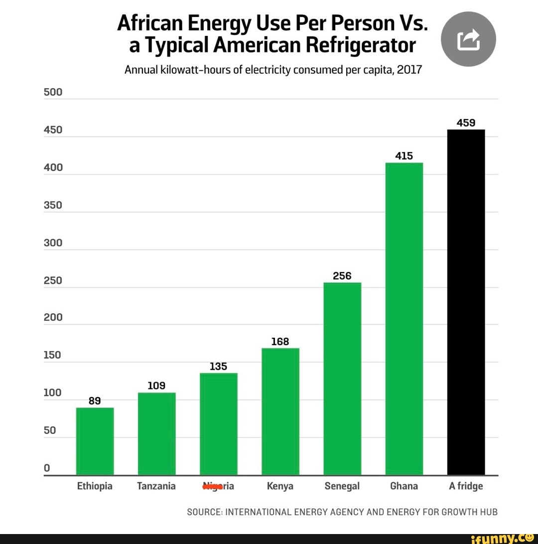 African Energy Use Per Person Vs. a Typical American Refrigerator