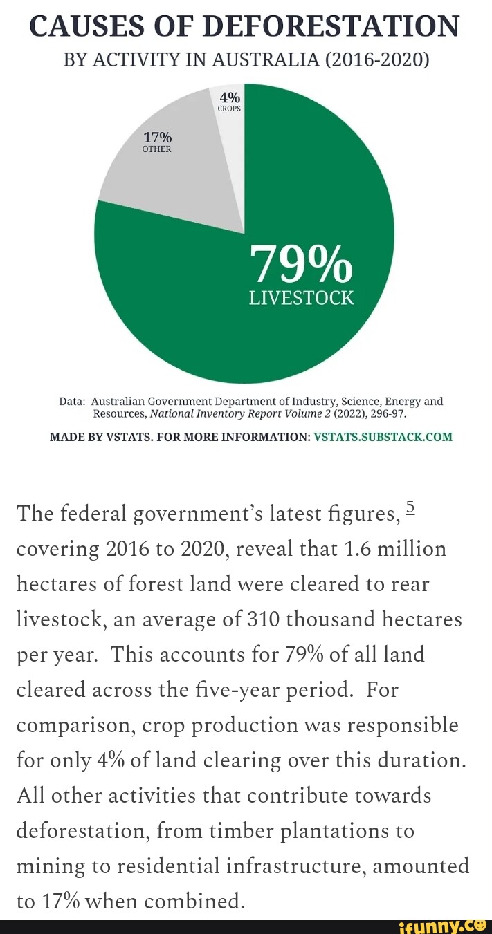 CAUSES OF DEFORESTATION BY ACTIVITY IN AUSTRALIA (20162020) LIVESTOCK