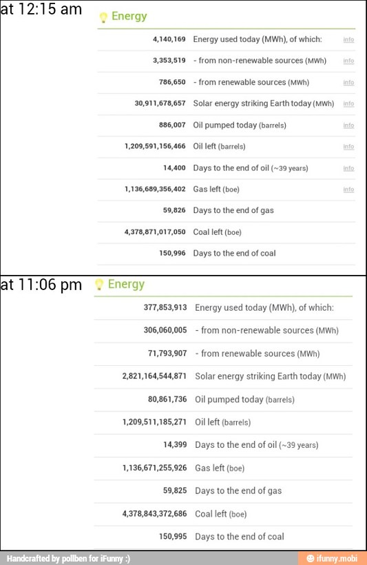 at 12:15 am
2
Energy
4,140,169
3,353,519
786,650
30,911,678,657
886,007
1,209,591,156,466
14,400
1,136,689,356,402
59,026
4,378,871,017,050,
150,996
Energy used today (MWh), of which:
from non-renewable sources (MWh)
from renewable sources (MWh)
Solar energy striking Earth today (Mwh)
Oil pumped today (barrels)
Oil left (barrels)
Days to the end of oil (~39 years)
Gas left (boe)
Days to the end of gas
Coal left (boe)
Days to the end of coal
at 11:06 pm
Energy
377,853,913
306,060,008
71,793,907
2.821,164,544.871
20,961,736
14299
1136,671,255,926
59,025
150,995
Energy used today (MWh), of which:
from non-renewable sources (MWh)
from renewable sources (MWh)
Solar energy striking Earth today (MWh)
Oil pumped today (barrels)
Oil eft (barreis)
Days to the end of oil (~39 years)
Gas left (bo)
Days to the end of gas
Days to the end of coal