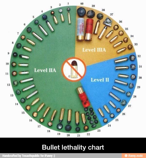 Bullet lethality chart - Bullet lethality chart