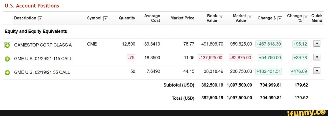 U.S. Account Positions
Description
Equity and Equity Equivalents
GAMESTOP CORP CLASS A
@ GMEUS. 115 CALL
@ GMEUS. 35 CALL
symbol
GME
Quantity
12,500
50
Average
Cost
39.3413
18.3500
7.6492
Market Price
76.77
11.05
44.15
Subtotal (USD)
Total (USD)
Book Market
Change Quick
Change
Value Value
Change $
491,806.70 959,625.00 +467,818.30 +95.12
-137,625.00 -82,875.00 +54,750.00 +39.78
38,318.49 220,750.00 +182,431.51 +476.09
392,500.19 1,097,500.00 704,999.81 179.62
392,500.19 1,097,500.00 704,999.81 179.62