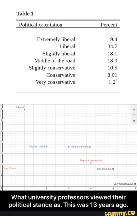 Table 1
Political orientation Percent
Extremely liberal 9.4
Slightly liberal 18.1
Middle of the road 18.0
Slightly conservative 10.5
Conservative 8.01
Very conservative 1,25
What university professors viewed their
political stance as. This was 13 years ago. - What university professors viewed their political stance as. This was 13 years ago.
