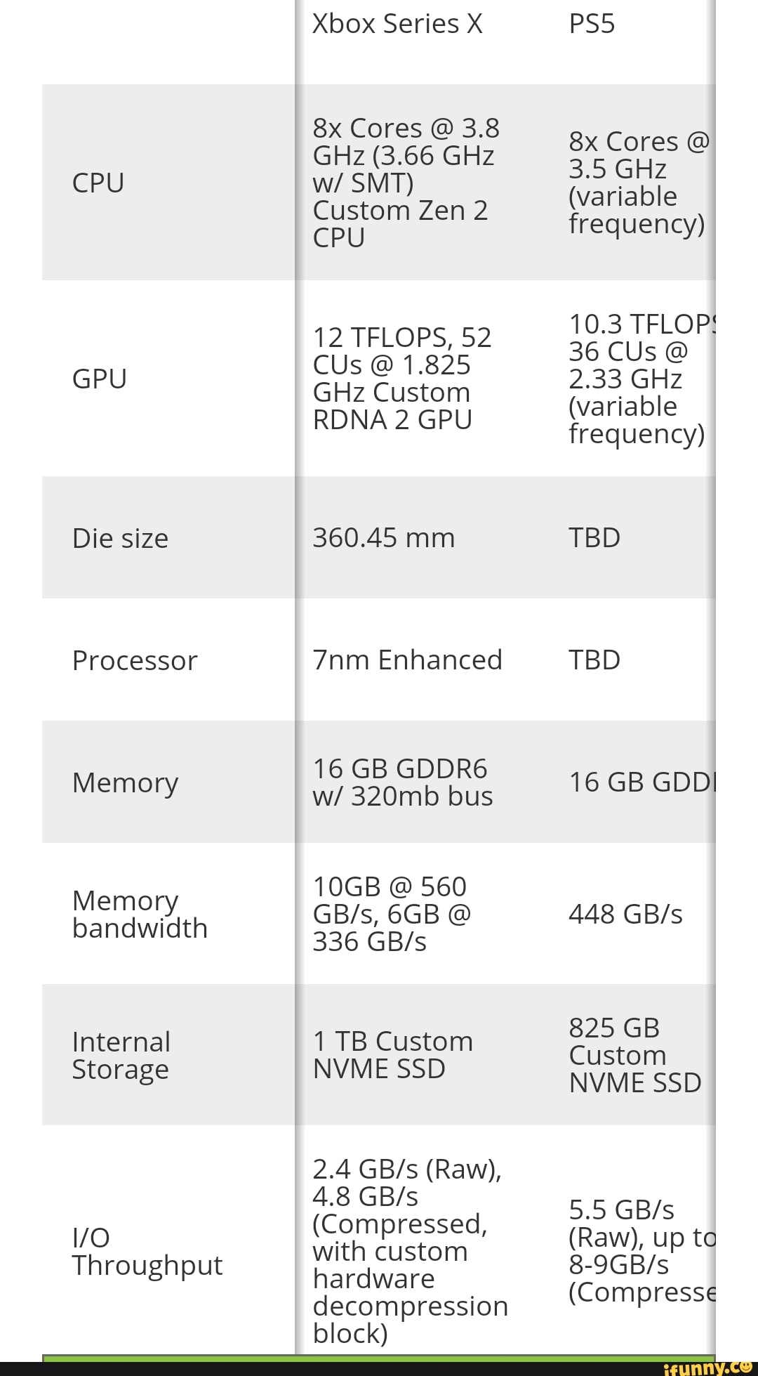 CPU GPU Die size Processor Memory Memory bandwidth Internal Storage
